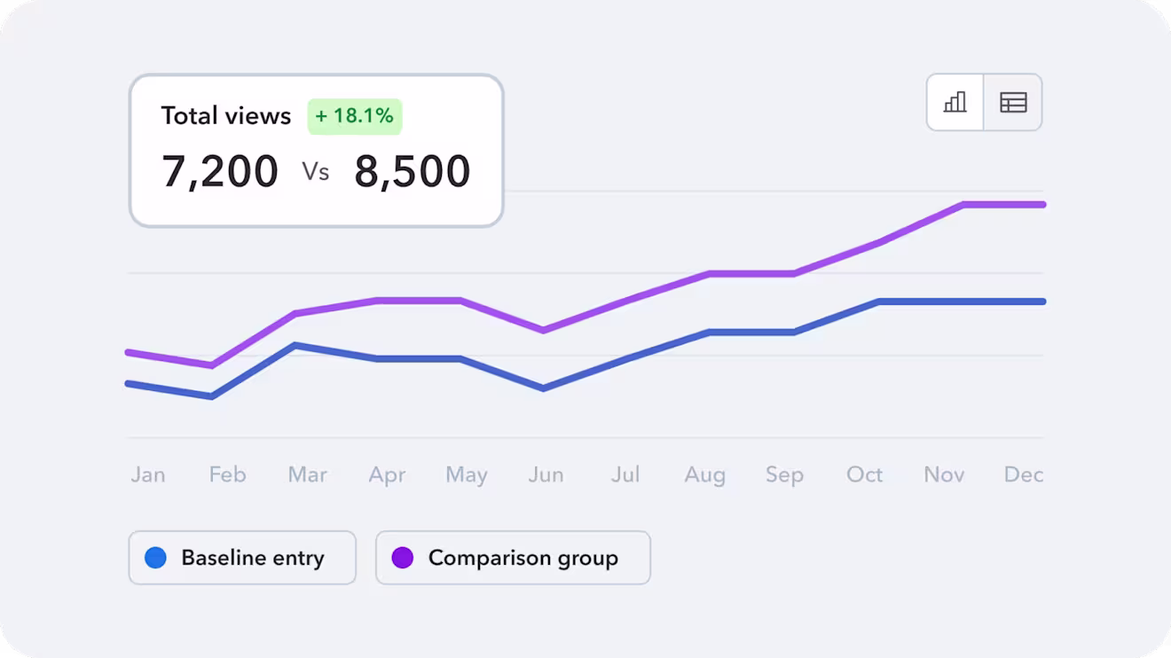 Line chart comparing total views: baseline entry (blue, 7,200) vs comparison group (purple, 8,500), showing +18.1% growth over 12 months.