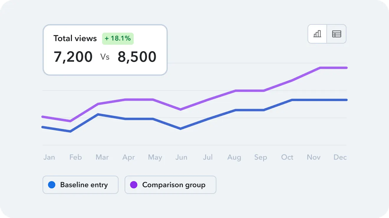Line chart comparing total views: baseline entry (blue, 7,200) vs comparison group (purple, 8,500), showing +18.1% growth over 12 months.