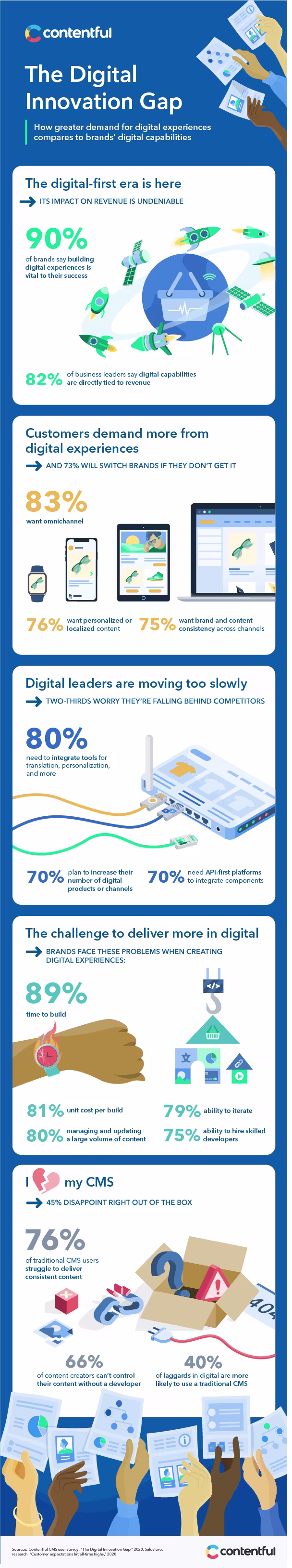 The Digital Innovation Gap infographic