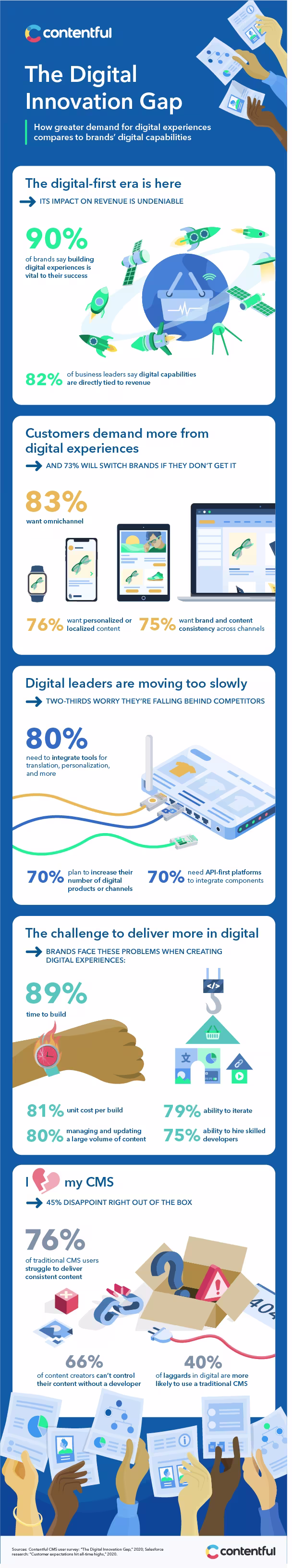 The Digital Innovation Gap infographic