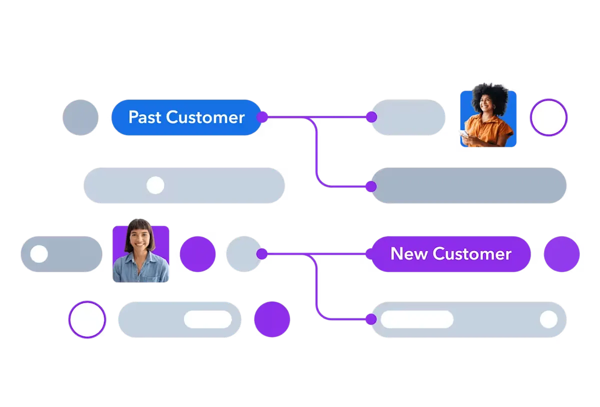 Audience segmentation diagram with Past Customer and New Customer pills connected to profile photos and data sources.